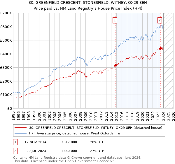 30, GREENFIELD CRESCENT, STONESFIELD, WITNEY, OX29 8EH: Price paid vs HM Land Registry's House Price Index