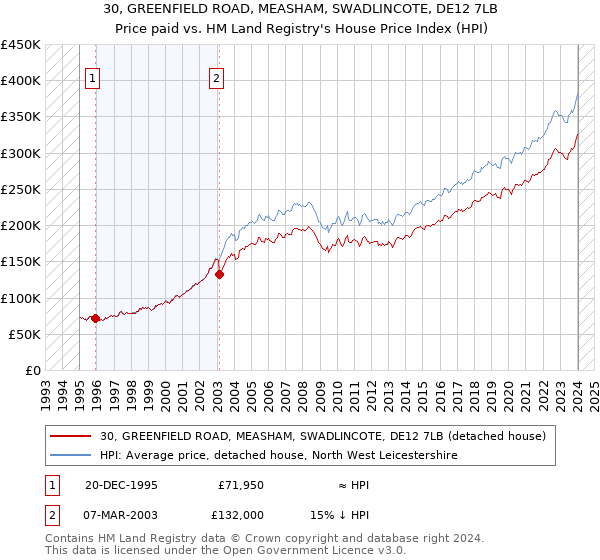 30, GREENFIELD ROAD, MEASHAM, SWADLINCOTE, DE12 7LB: Price paid vs HM Land Registry's House Price Index