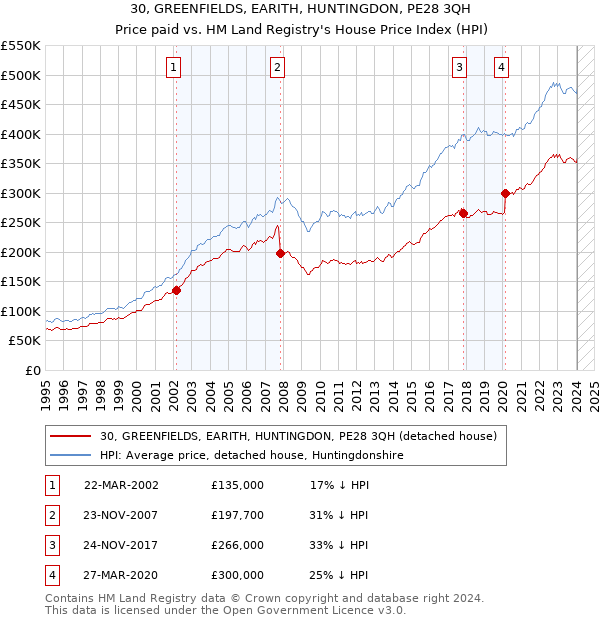 30, GREENFIELDS, EARITH, HUNTINGDON, PE28 3QH: Price paid vs HM Land Registry's House Price Index