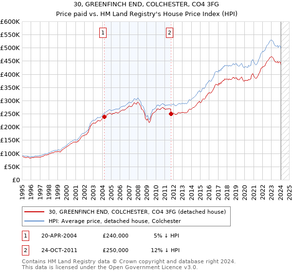 30, GREENFINCH END, COLCHESTER, CO4 3FG: Price paid vs HM Land Registry's House Price Index
