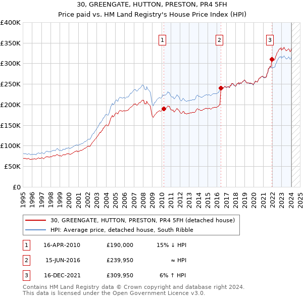 30, GREENGATE, HUTTON, PRESTON, PR4 5FH: Price paid vs HM Land Registry's House Price Index