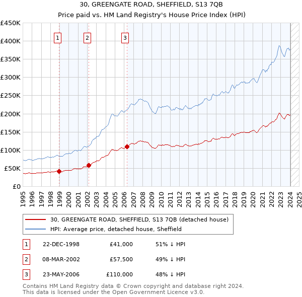 30, GREENGATE ROAD, SHEFFIELD, S13 7QB: Price paid vs HM Land Registry's House Price Index