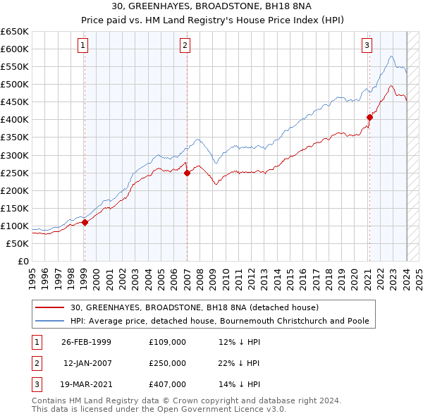30, GREENHAYES, BROADSTONE, BH18 8NA: Price paid vs HM Land Registry's House Price Index