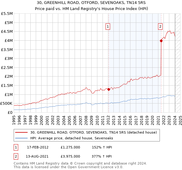 30, GREENHILL ROAD, OTFORD, SEVENOAKS, TN14 5RS: Price paid vs HM Land Registry's House Price Index