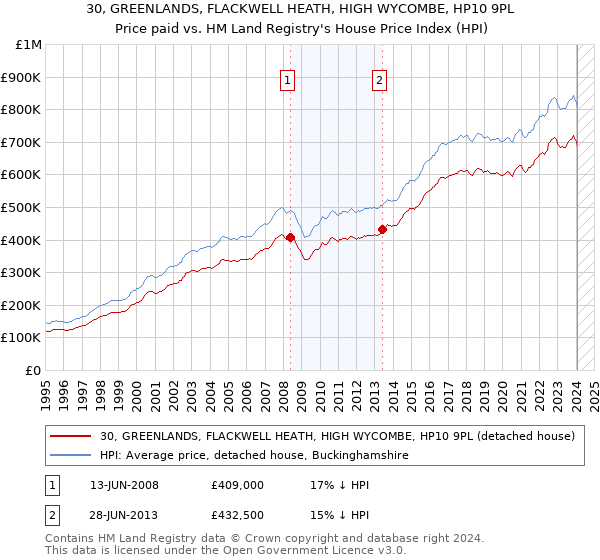 30, GREENLANDS, FLACKWELL HEATH, HIGH WYCOMBE, HP10 9PL: Price paid vs HM Land Registry's House Price Index