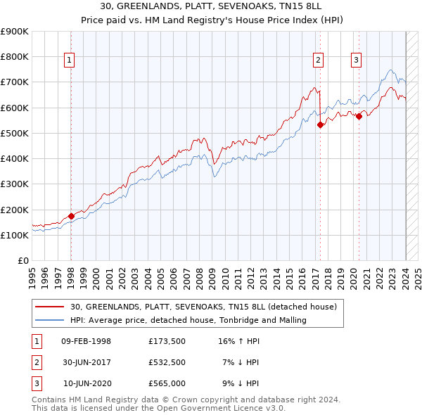 30, GREENLANDS, PLATT, SEVENOAKS, TN15 8LL: Price paid vs HM Land Registry's House Price Index