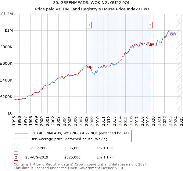 30, GREENMEADS, WOKING, GU22 9QL: Price paid vs HM Land Registry's House Price Index