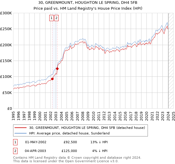 30, GREENMOUNT, HOUGHTON LE SPRING, DH4 5FB: Price paid vs HM Land Registry's House Price Index
