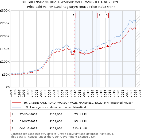 30, GREENSHANK ROAD, WARSOP VALE, MANSFIELD, NG20 8YH: Price paid vs HM Land Registry's House Price Index