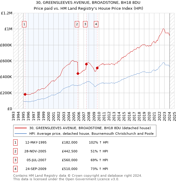 30, GREENSLEEVES AVENUE, BROADSTONE, BH18 8DU: Price paid vs HM Land Registry's House Price Index