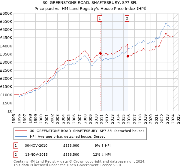 30, GREENSTONE ROAD, SHAFTESBURY, SP7 8FL: Price paid vs HM Land Registry's House Price Index