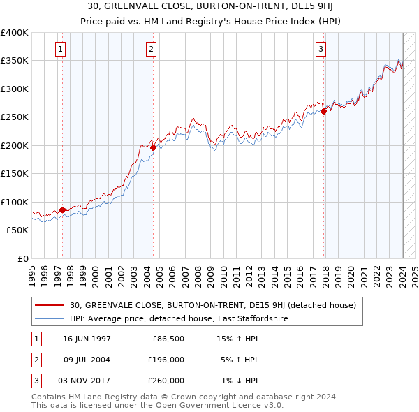 30, GREENVALE CLOSE, BURTON-ON-TRENT, DE15 9HJ: Price paid vs HM Land Registry's House Price Index