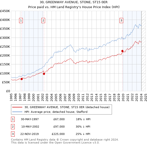 30, GREENWAY AVENUE, STONE, ST15 0ER: Price paid vs HM Land Registry's House Price Index