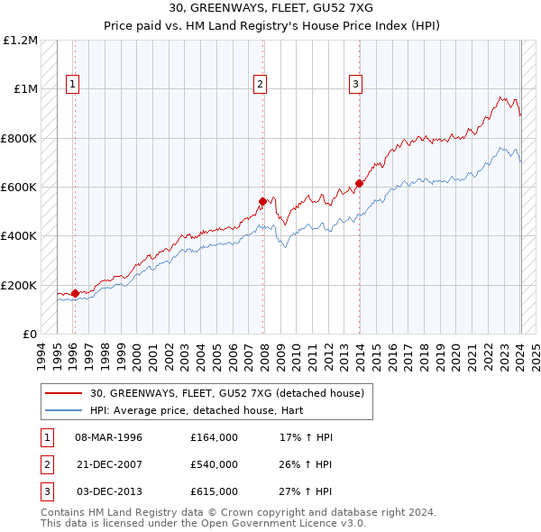 30, GREENWAYS, FLEET, GU52 7XG: Price paid vs HM Land Registry's House Price Index