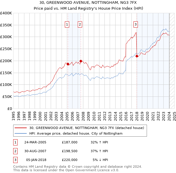 30, GREENWOOD AVENUE, NOTTINGHAM, NG3 7FX: Price paid vs HM Land Registry's House Price Index