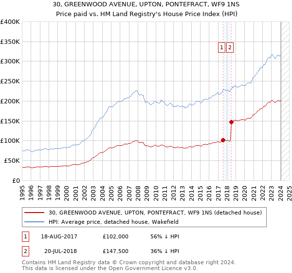 30, GREENWOOD AVENUE, UPTON, PONTEFRACT, WF9 1NS: Price paid vs HM Land Registry's House Price Index