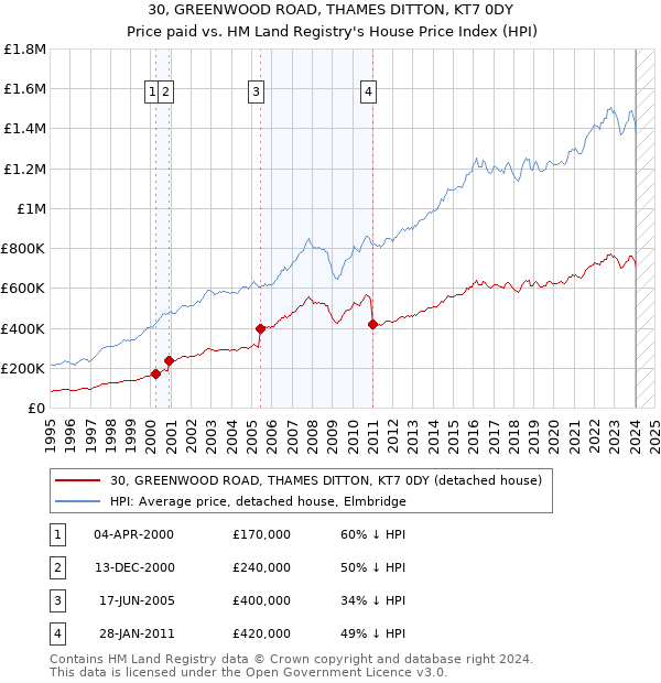 30, GREENWOOD ROAD, THAMES DITTON, KT7 0DY: Price paid vs HM Land Registry's House Price Index