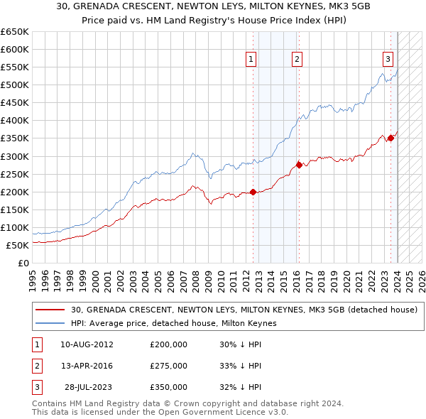 30, GRENADA CRESCENT, NEWTON LEYS, MILTON KEYNES, MK3 5GB: Price paid vs HM Land Registry's House Price Index