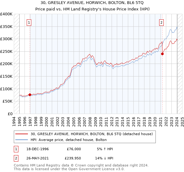 30, GRESLEY AVENUE, HORWICH, BOLTON, BL6 5TQ: Price paid vs HM Land Registry's House Price Index