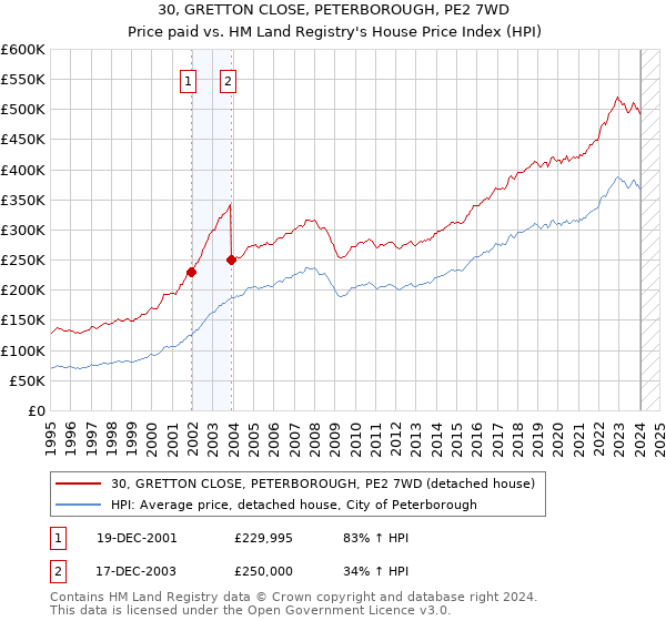30, GRETTON CLOSE, PETERBOROUGH, PE2 7WD: Price paid vs HM Land Registry's House Price Index