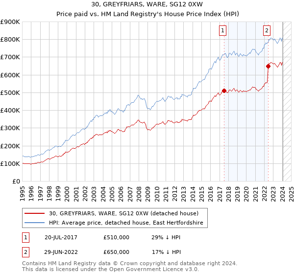 30, GREYFRIARS, WARE, SG12 0XW: Price paid vs HM Land Registry's House Price Index