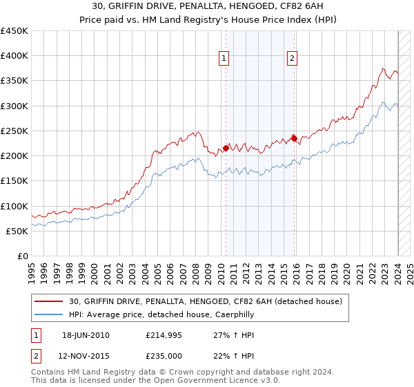 30, GRIFFIN DRIVE, PENALLTA, HENGOED, CF82 6AH: Price paid vs HM Land Registry's House Price Index