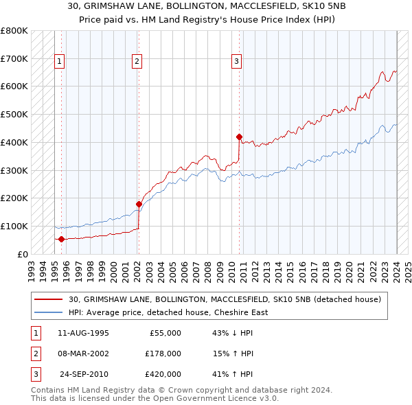 30, GRIMSHAW LANE, BOLLINGTON, MACCLESFIELD, SK10 5NB: Price paid vs HM Land Registry's House Price Index