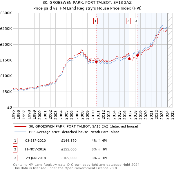 30, GROESWEN PARK, PORT TALBOT, SA13 2AZ: Price paid vs HM Land Registry's House Price Index