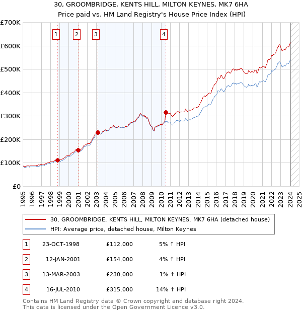 30, GROOMBRIDGE, KENTS HILL, MILTON KEYNES, MK7 6HA: Price paid vs HM Land Registry's House Price Index