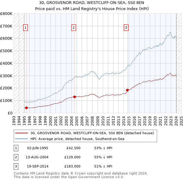 30, GROSVENOR ROAD, WESTCLIFF-ON-SEA, SS0 8EN: Price paid vs HM Land Registry's House Price Index