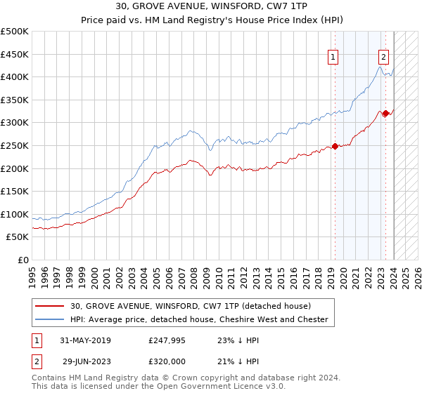 30, GROVE AVENUE, WINSFORD, CW7 1TP: Price paid vs HM Land Registry's House Price Index