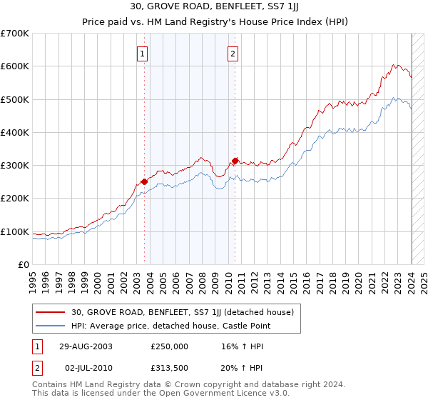30, GROVE ROAD, BENFLEET, SS7 1JJ: Price paid vs HM Land Registry's House Price Index