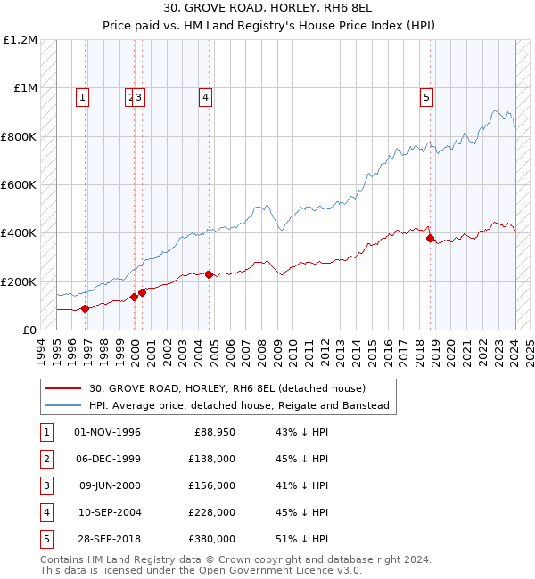 30, GROVE ROAD, HORLEY, RH6 8EL: Price paid vs HM Land Registry's House Price Index