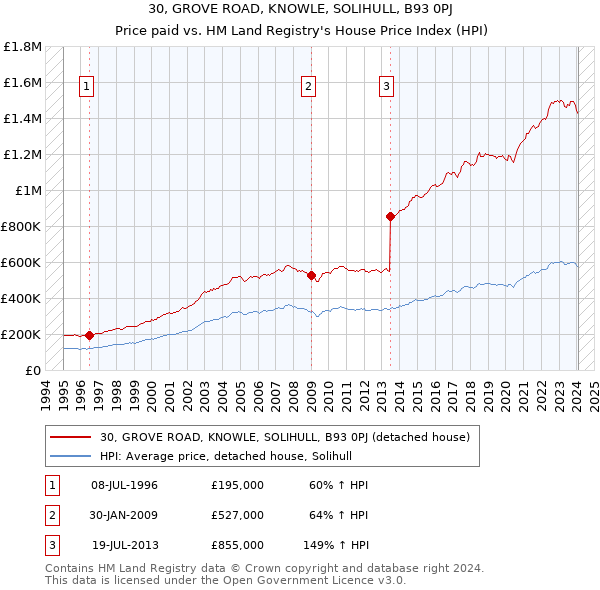 30, GROVE ROAD, KNOWLE, SOLIHULL, B93 0PJ: Price paid vs HM Land Registry's House Price Index