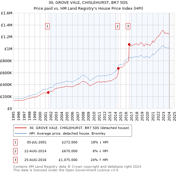 30, GROVE VALE, CHISLEHURST, BR7 5DS: Price paid vs HM Land Registry's House Price Index