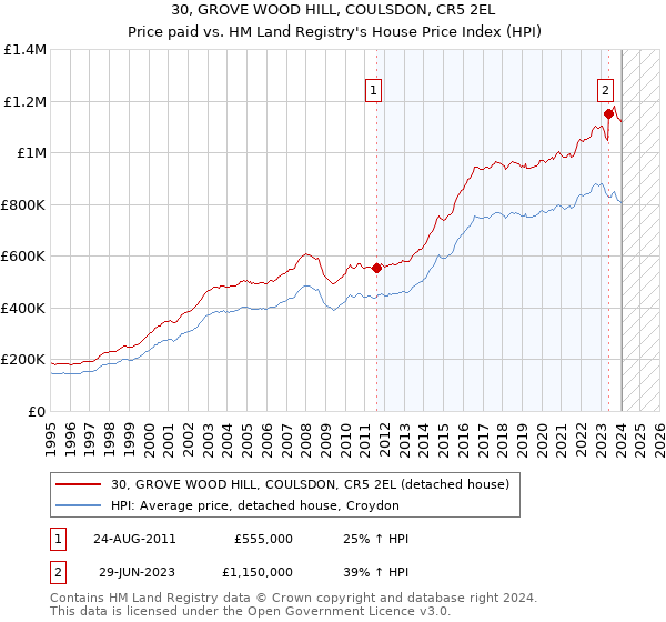 30, GROVE WOOD HILL, COULSDON, CR5 2EL: Price paid vs HM Land Registry's House Price Index