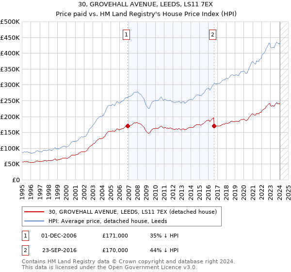 30, GROVEHALL AVENUE, LEEDS, LS11 7EX: Price paid vs HM Land Registry's House Price Index