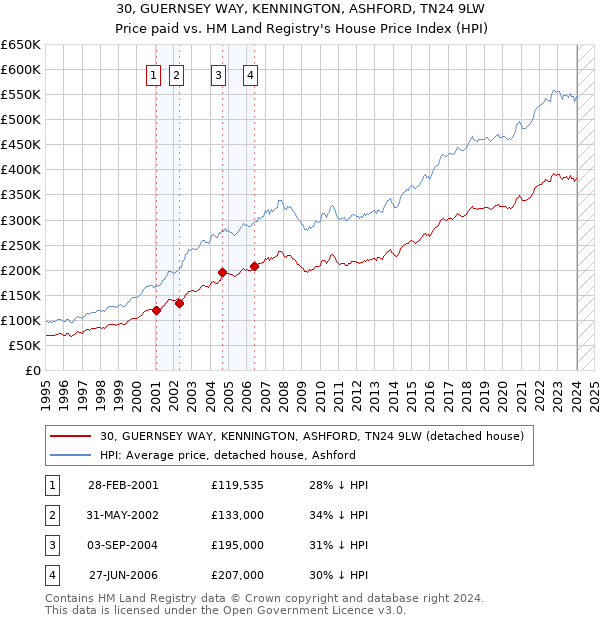 30, GUERNSEY WAY, KENNINGTON, ASHFORD, TN24 9LW: Price paid vs HM Land Registry's House Price Index