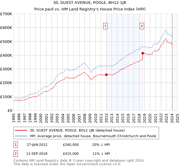 30, GUEST AVENUE, POOLE, BH12 1JB: Price paid vs HM Land Registry's House Price Index