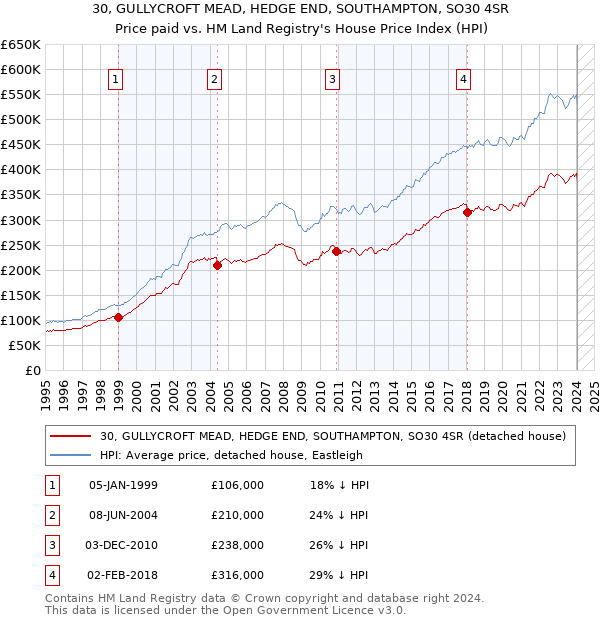 30, GULLYCROFT MEAD, HEDGE END, SOUTHAMPTON, SO30 4SR: Price paid vs HM Land Registry's House Price Index