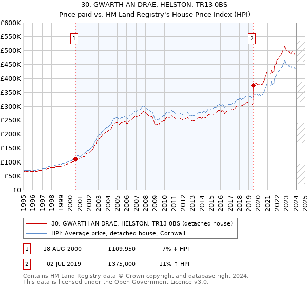 30, GWARTH AN DRAE, HELSTON, TR13 0BS: Price paid vs HM Land Registry's House Price Index