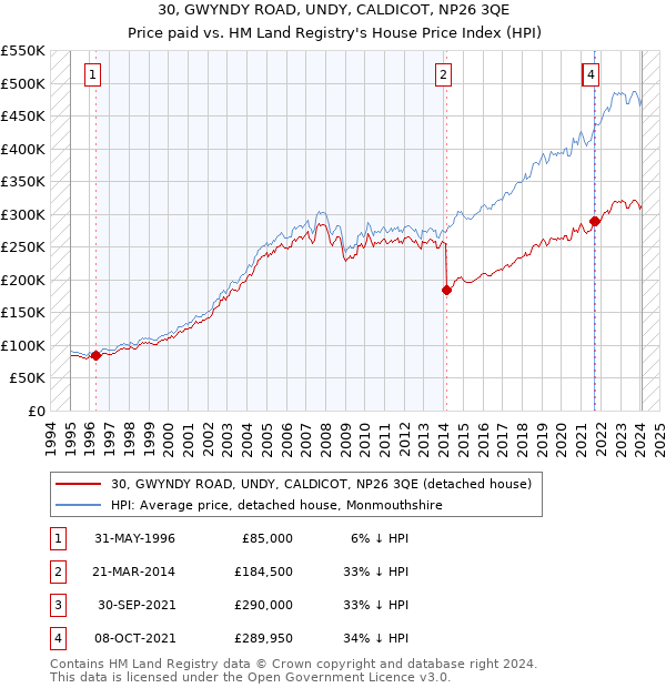 30, GWYNDY ROAD, UNDY, CALDICOT, NP26 3QE: Price paid vs HM Land Registry's House Price Index