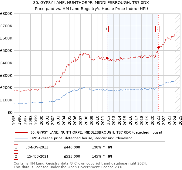 30, GYPSY LANE, NUNTHORPE, MIDDLESBROUGH, TS7 0DX: Price paid vs HM Land Registry's House Price Index