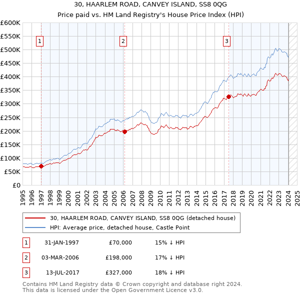 30, HAARLEM ROAD, CANVEY ISLAND, SS8 0QG: Price paid vs HM Land Registry's House Price Index