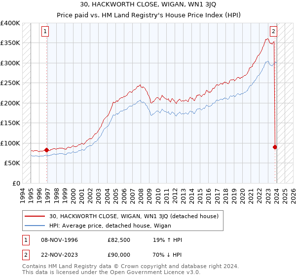 30, HACKWORTH CLOSE, WIGAN, WN1 3JQ: Price paid vs HM Land Registry's House Price Index