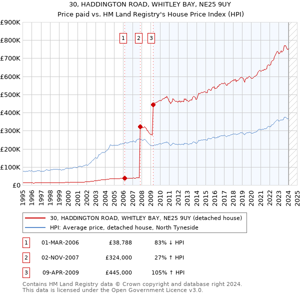 30, HADDINGTON ROAD, WHITLEY BAY, NE25 9UY: Price paid vs HM Land Registry's House Price Index