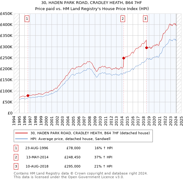30, HADEN PARK ROAD, CRADLEY HEATH, B64 7HF: Price paid vs HM Land Registry's House Price Index