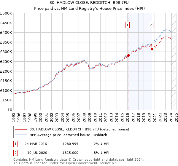 30, HADLOW CLOSE, REDDITCH, B98 7FU: Price paid vs HM Land Registry's House Price Index