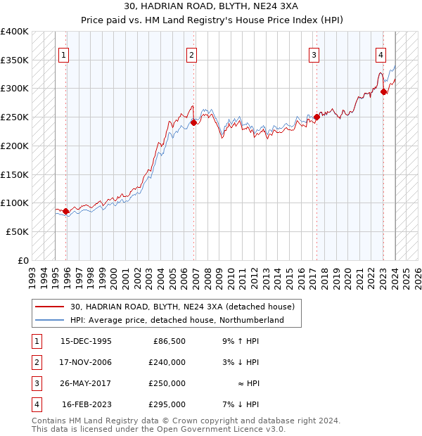 30, HADRIAN ROAD, BLYTH, NE24 3XA: Price paid vs HM Land Registry's House Price Index