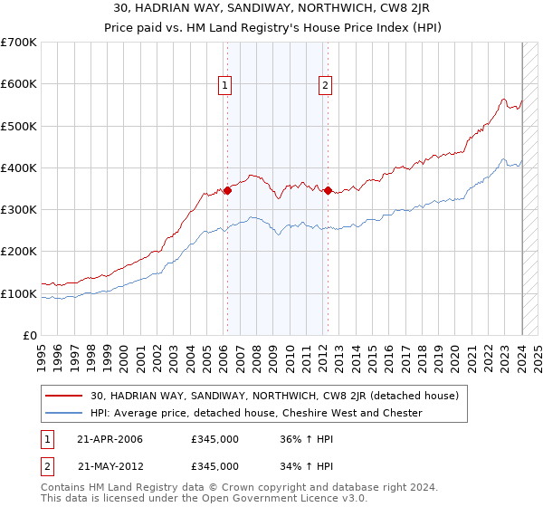 30, HADRIAN WAY, SANDIWAY, NORTHWICH, CW8 2JR: Price paid vs HM Land Registry's House Price Index
